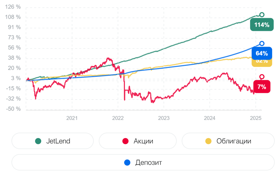 Прибыль JetLend