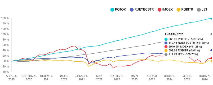 Доходность Поток