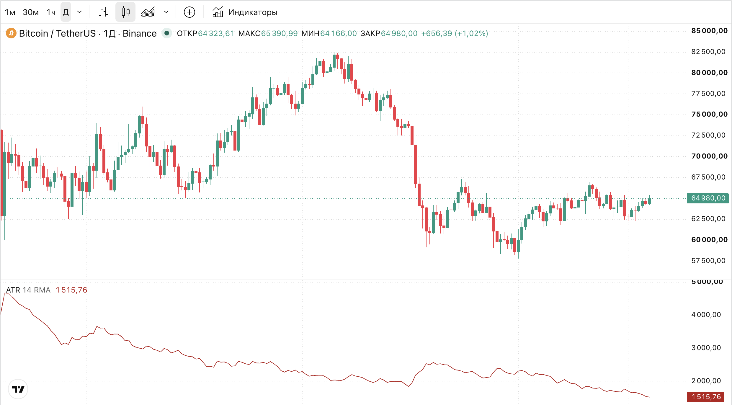Дневной график BTCUSDT на Binance с индикатором ATR 14 и значением 1 516 долларов
