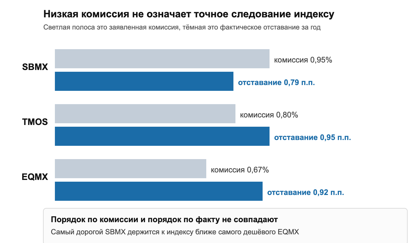Комиссия БПИФ на индекс Мосбиржи и фактическое отставание фондов SBMX TMOS EQMX
