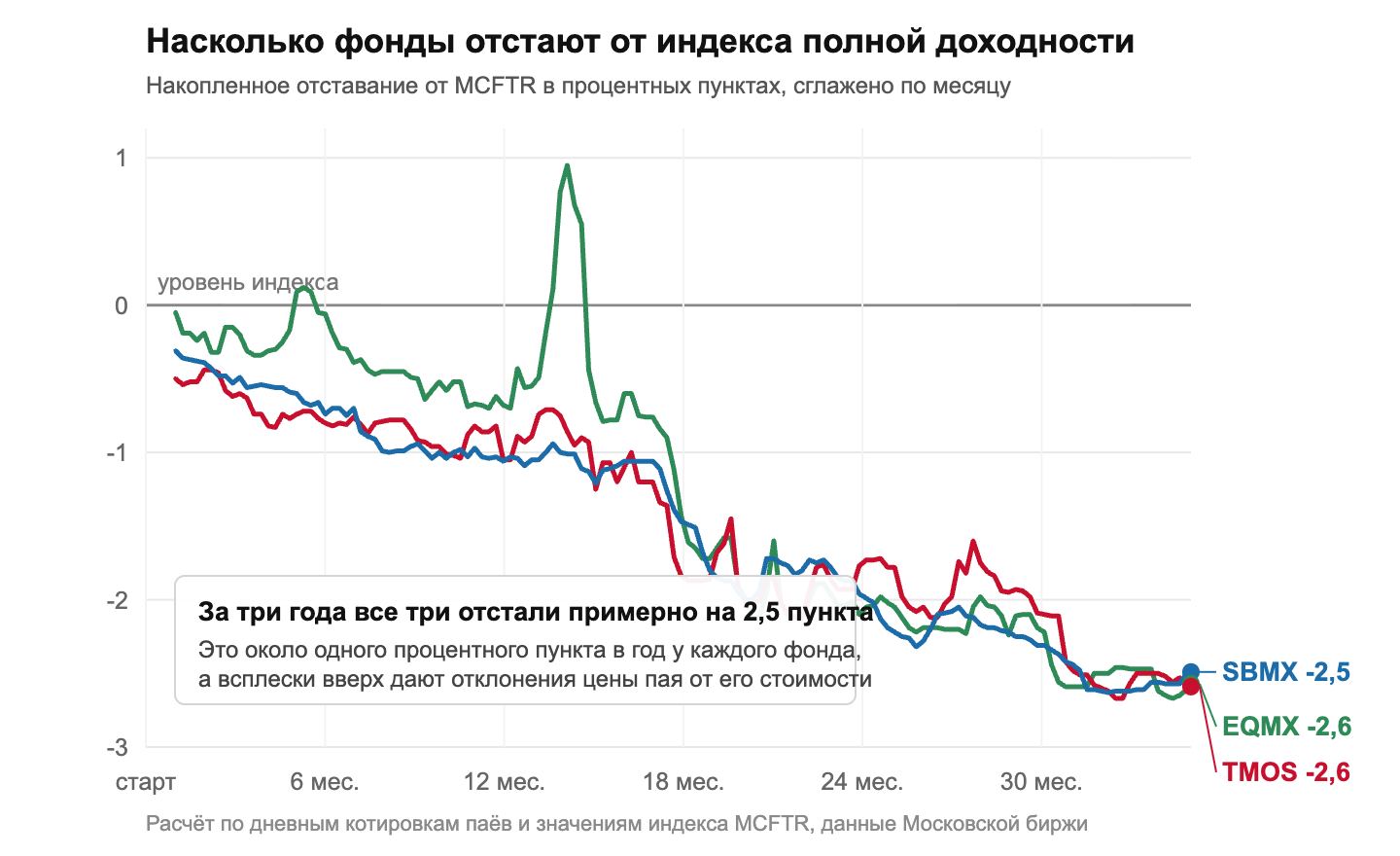Отставание БПИФ SBMX TMOS EQMX от индекса полной доходности MCFTR за три года