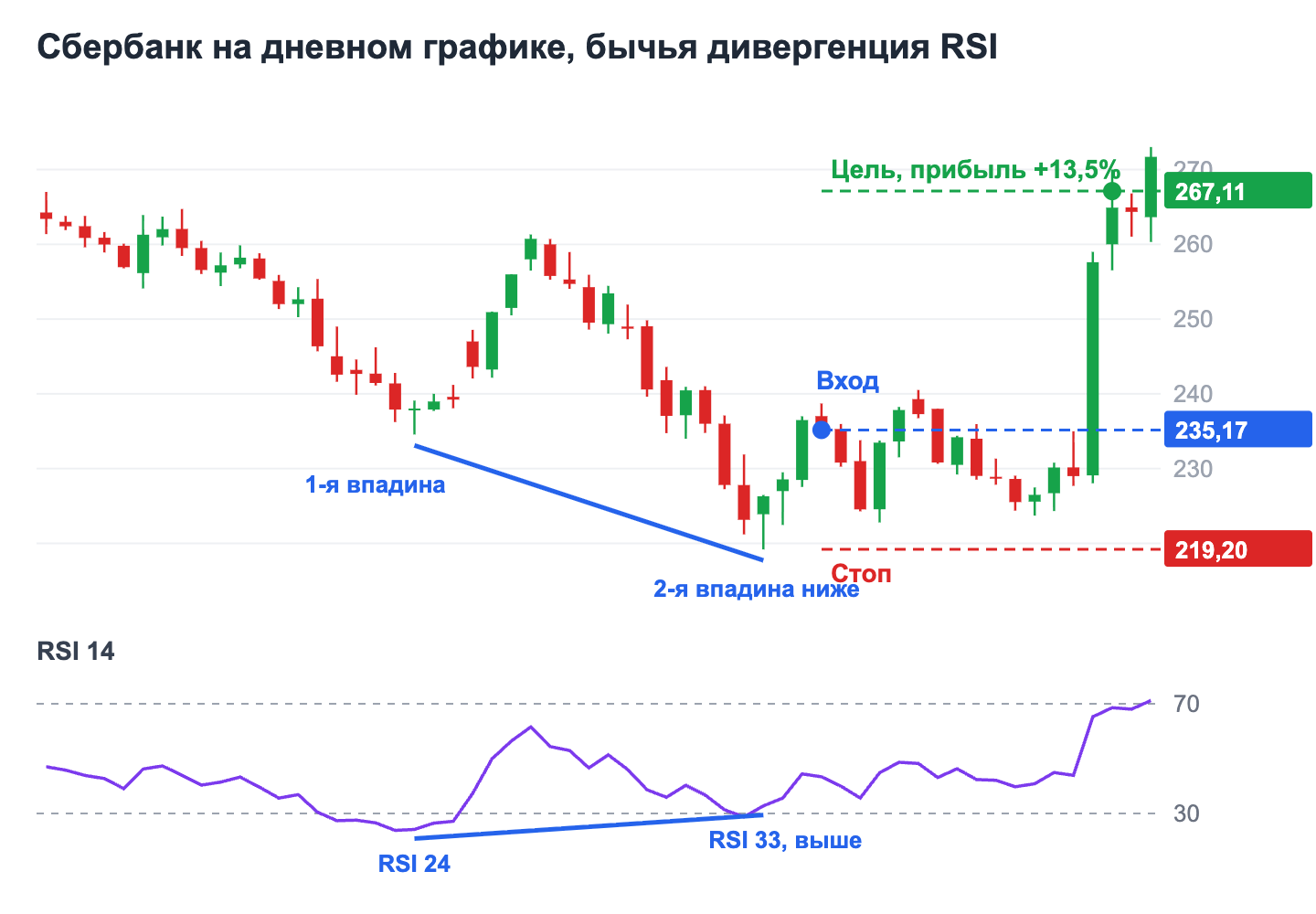 Бычья дивергенция RSI на дневном графике Сбербанка