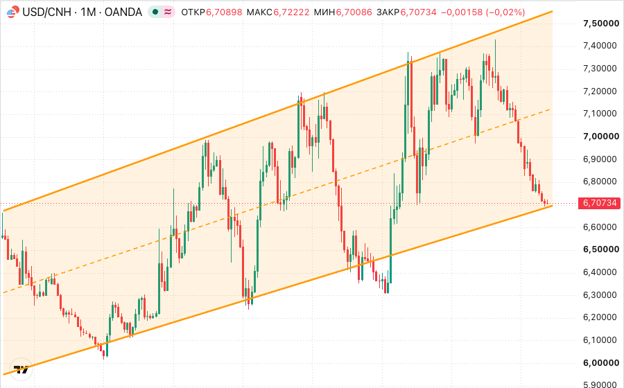 Канал котировок USD CNY Канал котировок USD CNY