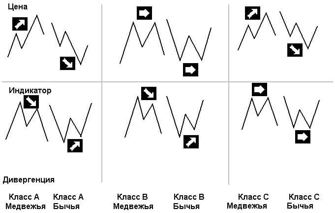 Классы дивергенции