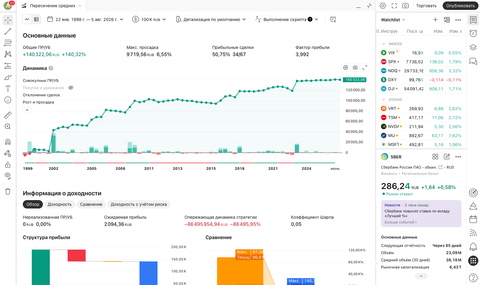 Основные показатели отчёта тестера стратегий Отчёт тестера стратегий TradingView с прибылью, просадкой и фактором прибыли
