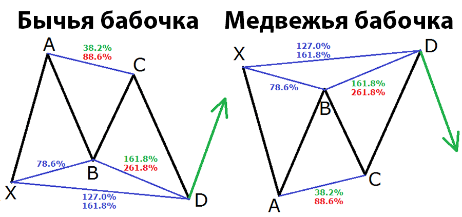 Паттерны Бабочка Гартли