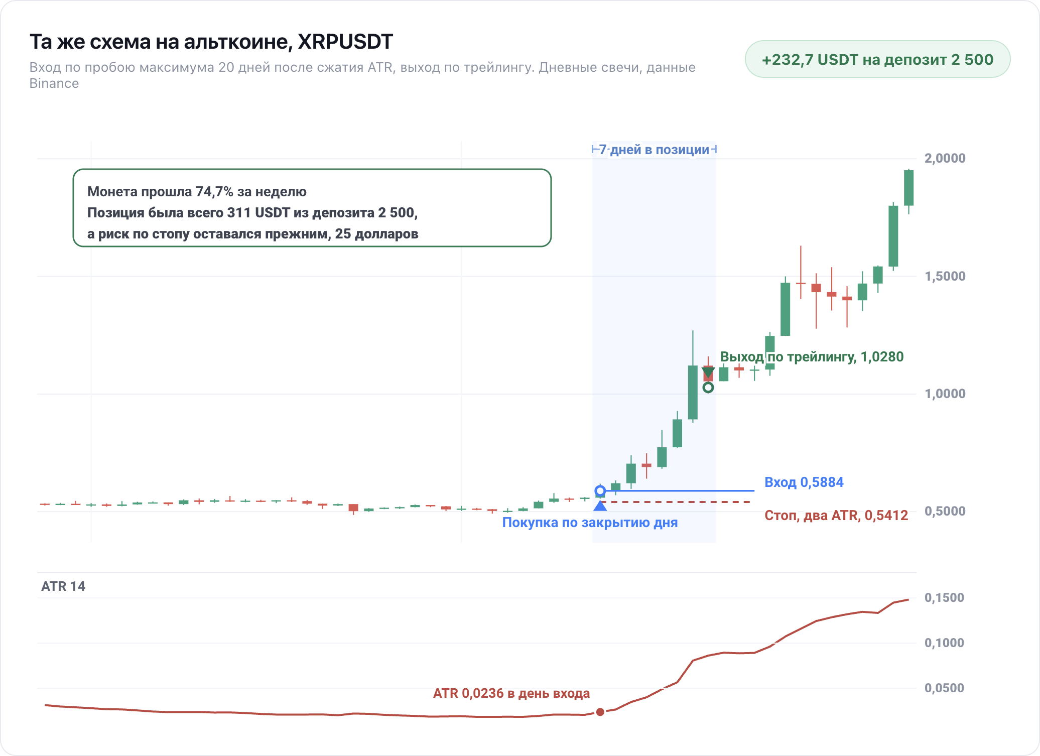Сделка на дневном графике XRPUSDT со стопом в два ATR и прибылью 232,7 USDT на депозит 2 500