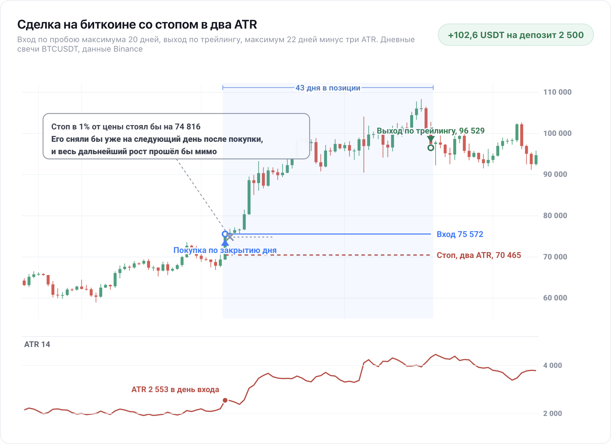 Сделка на дневном графике BTCUSDT со стопом в два ATR на 70 465 и выходом по трейлингу на 96 529