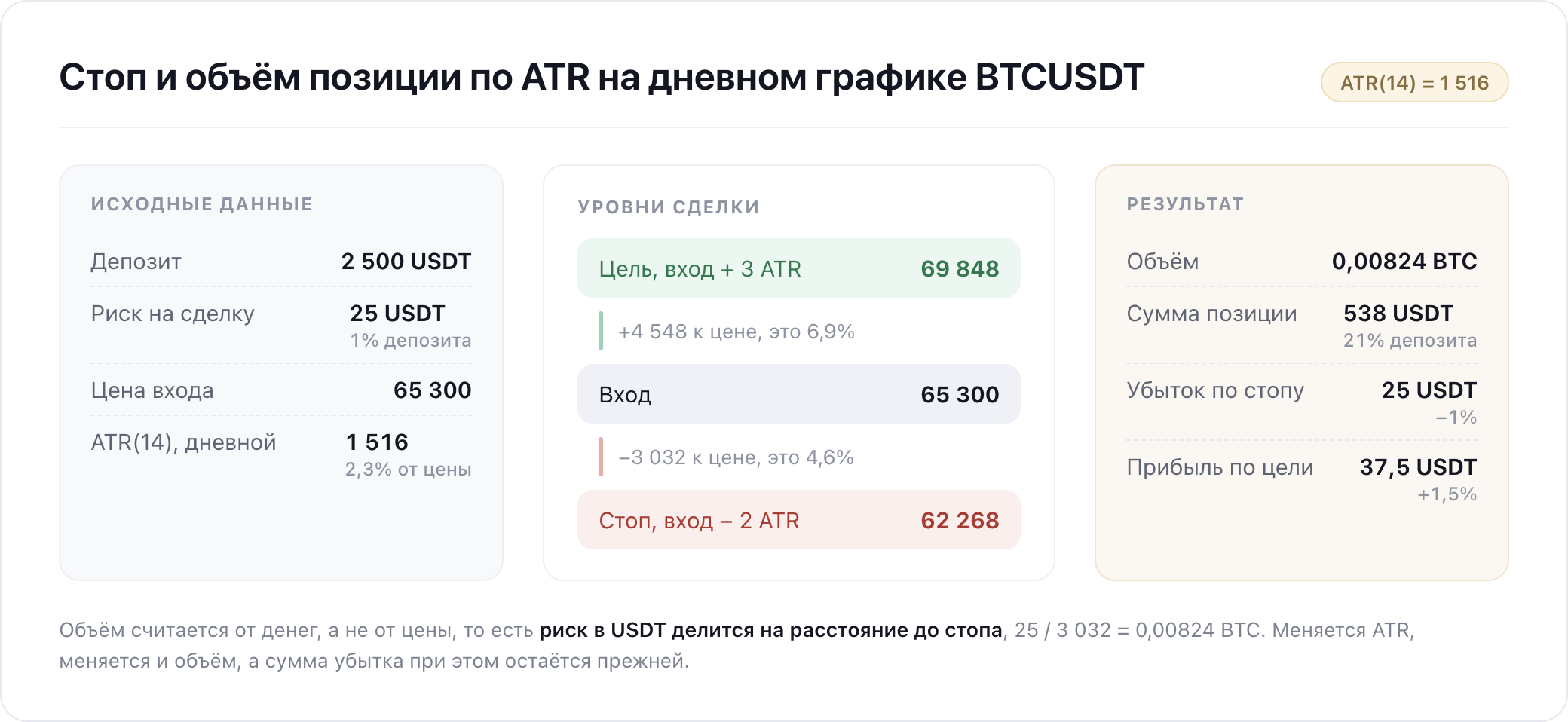 Расчёт сделки по BTCUSDT с депозитом 2 500 USDT, стопом в 2 ATR и объёмом 0,00824 BTC