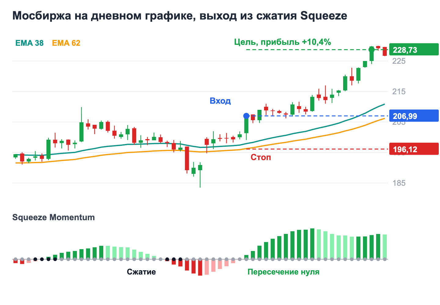 Сигнал Squeeze Momentum и CM Sling Shot на дневном графике акций Мосбиржи