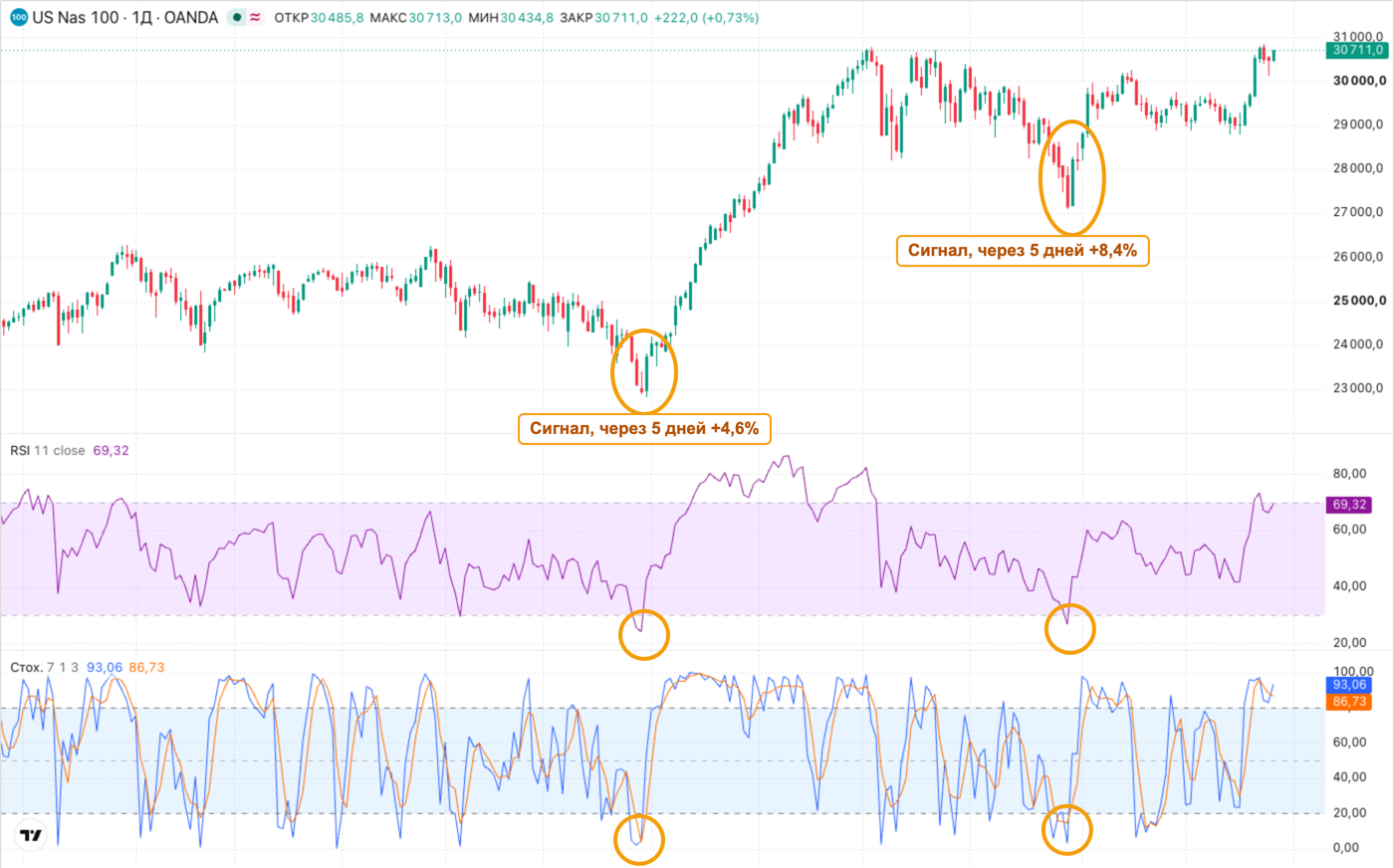 Скриншот TradingView с сигналами Stochastic и RSI на дневном графике Nasdaq 100