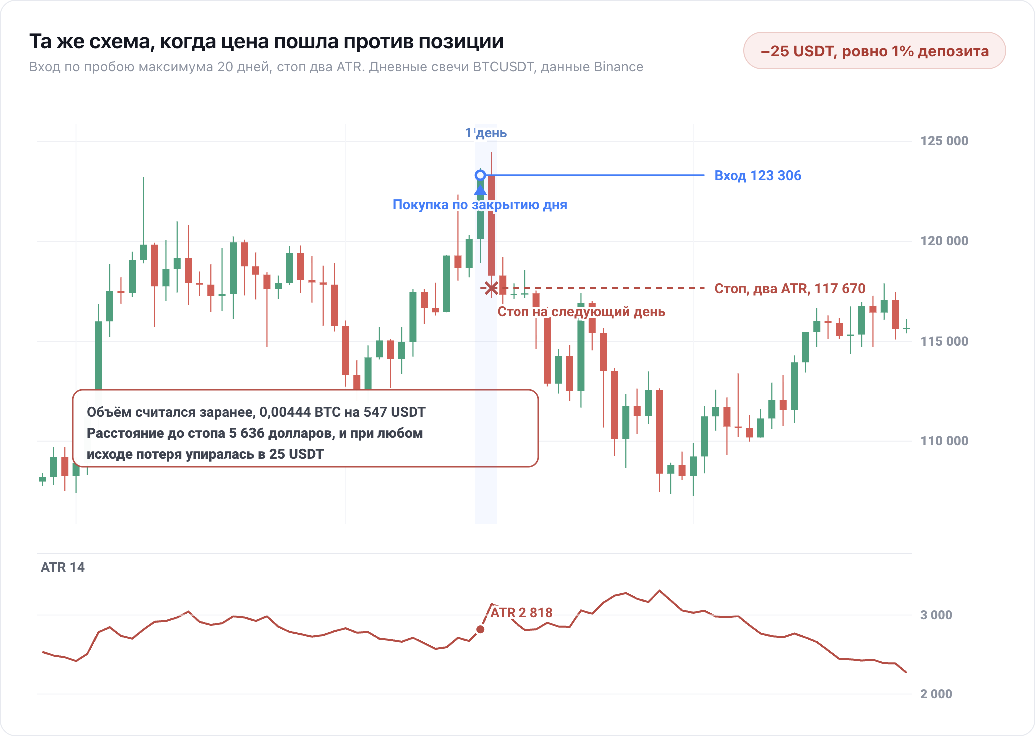 Сделка на дневном графике BTCUSDT, где стоп в два ATR ограничил убыток суммой 25 USDT