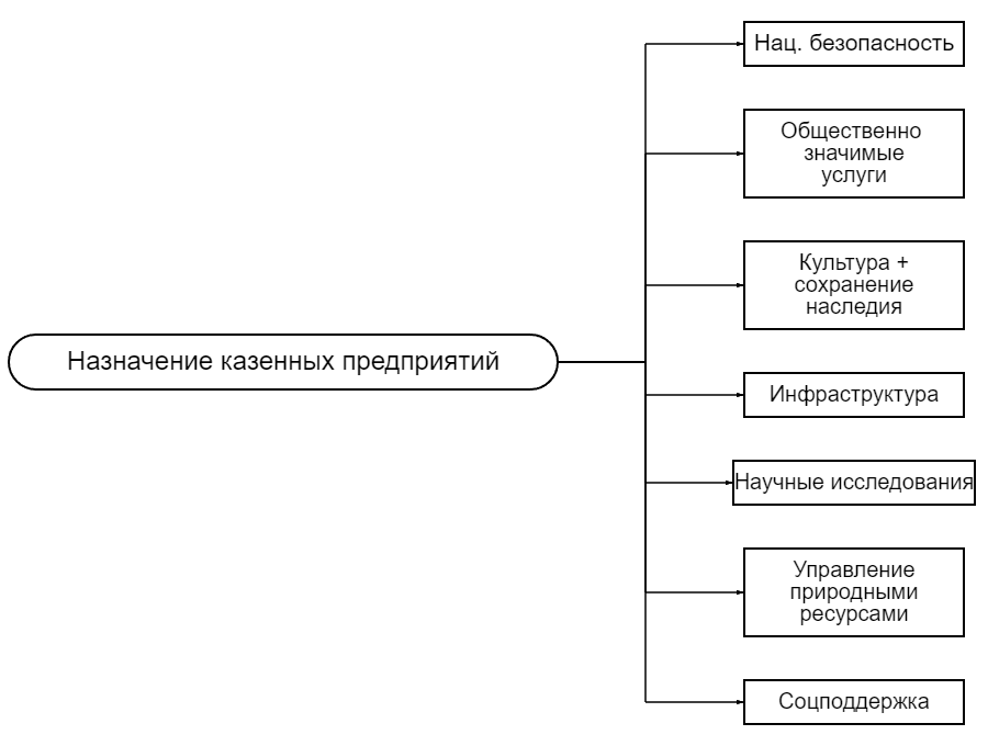 Суть казенных предприятий Суть казенных предприятий