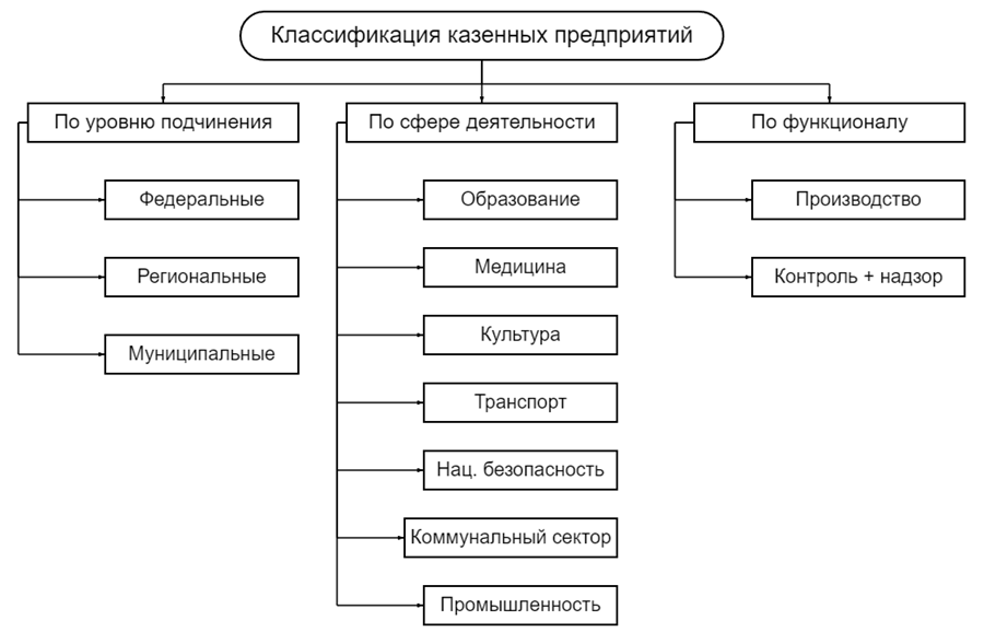 Типы казенных предприятий Типы казенных предприятий